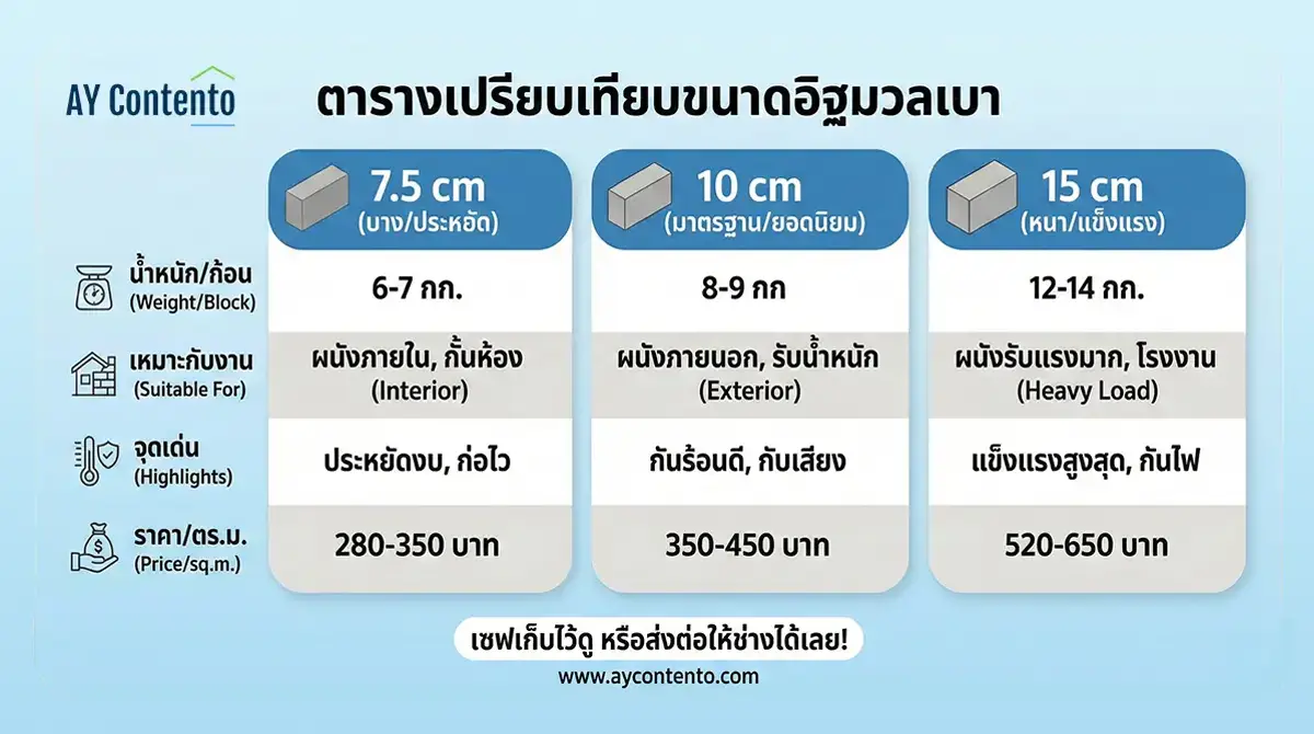 เปรียบเทียบความหนาอิฐมวลเบา 7.5 ซม และ 10 ซม