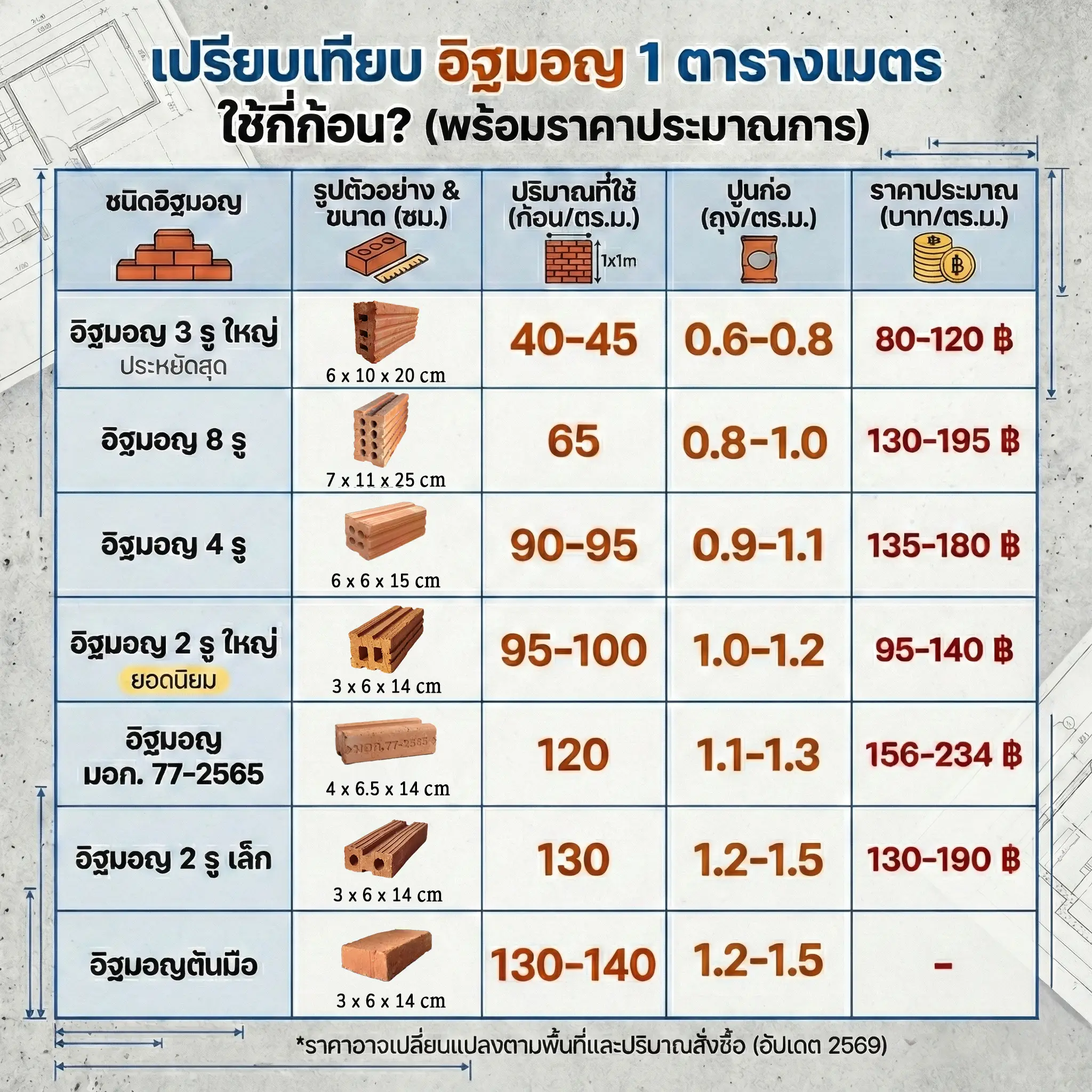 The price of clay bricks per square meter in 2026, comparing 2-hole, 4-hole, and 8-hole clay bricks, and the number of clay bricks required per square meter according to Thai Industrial Standards (TIS).